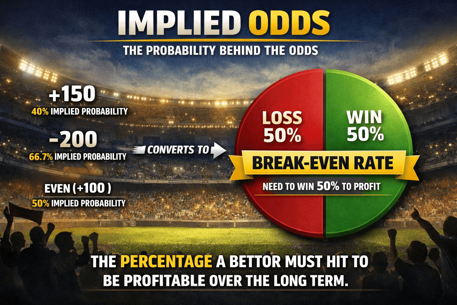 Implied Odds Explained: The Math Behind Break-Even Betting