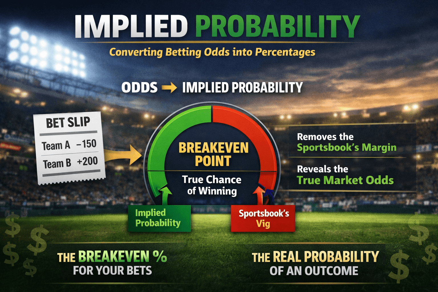Implied Probability: The Math Behind Finding Edge and Value