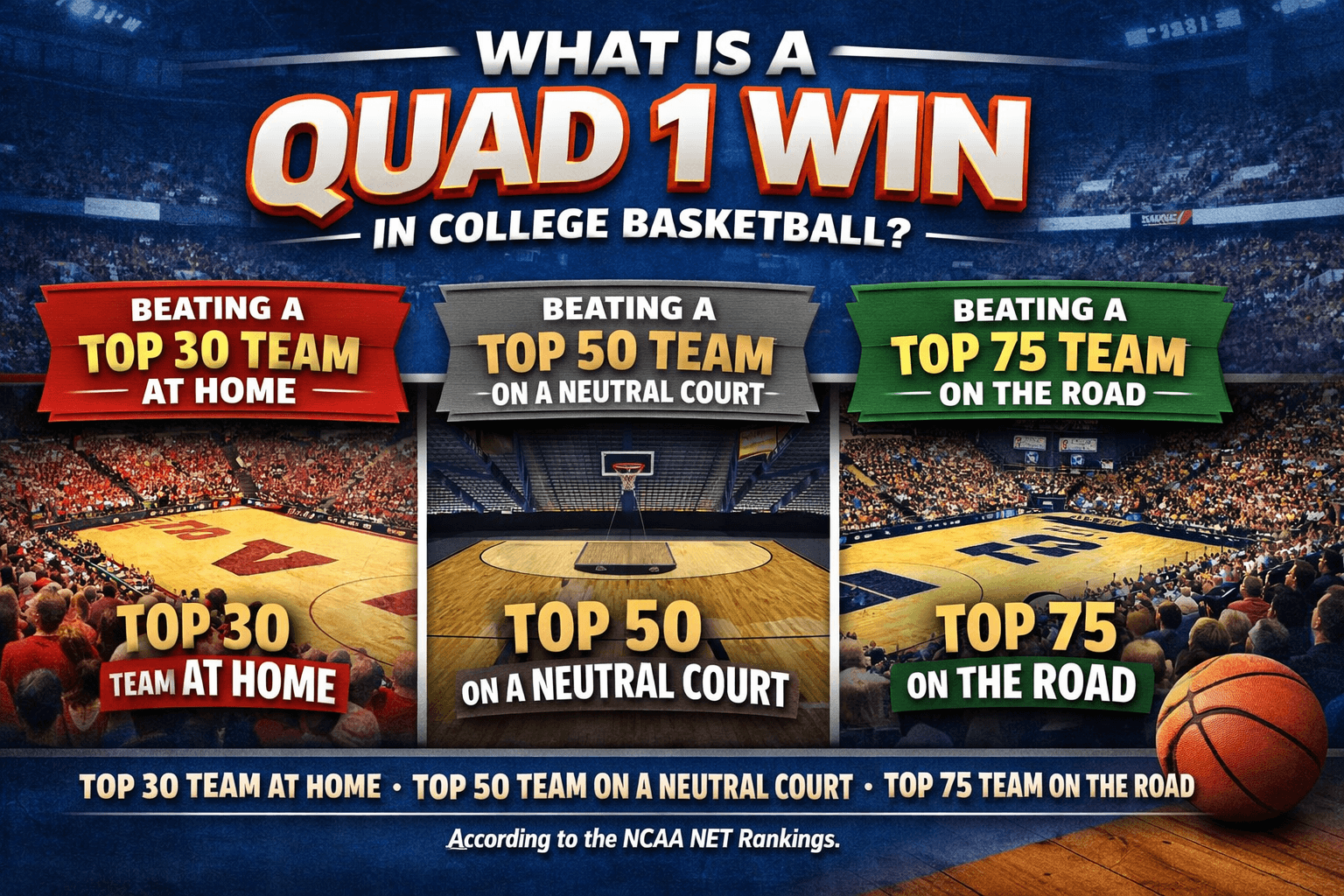 What is a Quad 1 Win? The Bettor’s Guide to NCAA NET Rankings