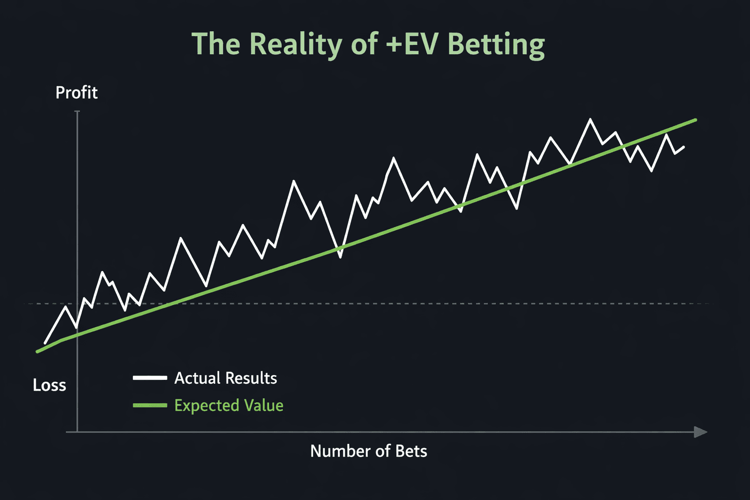 Positive EV Betting: The Mathematical Edge Over Sportsbooks